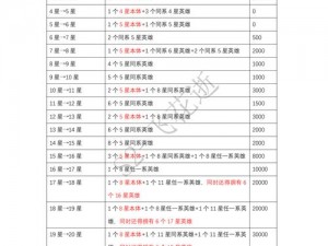 异次元英雄传武将资质提升材料获取秘籍