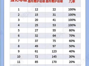 基于DNF锻造系统详解：独立攻击提升与精炼炭需求表的解析