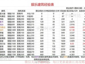 江南百景图后期如何快速升级？这里有一份经验教程