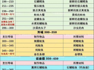 《黑色沙漠手游》烤拌鱼料理知识大揭秘，你知道几种获取方法？