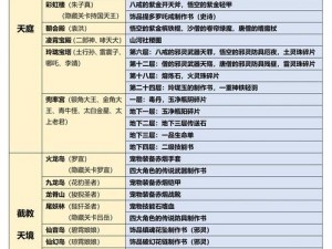 《造梦西游 3 持国天王怎么打？持国天王位置全解析》