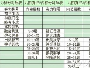 九阴真经三阶内功属性深度解析与对比表：提升实力，洞悉细节差异