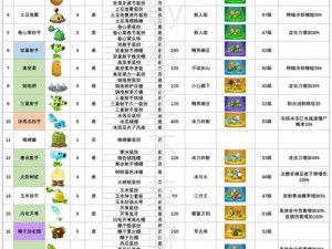 《植物大战僵尸2》全新道具价格概览：完整解析与分类信息