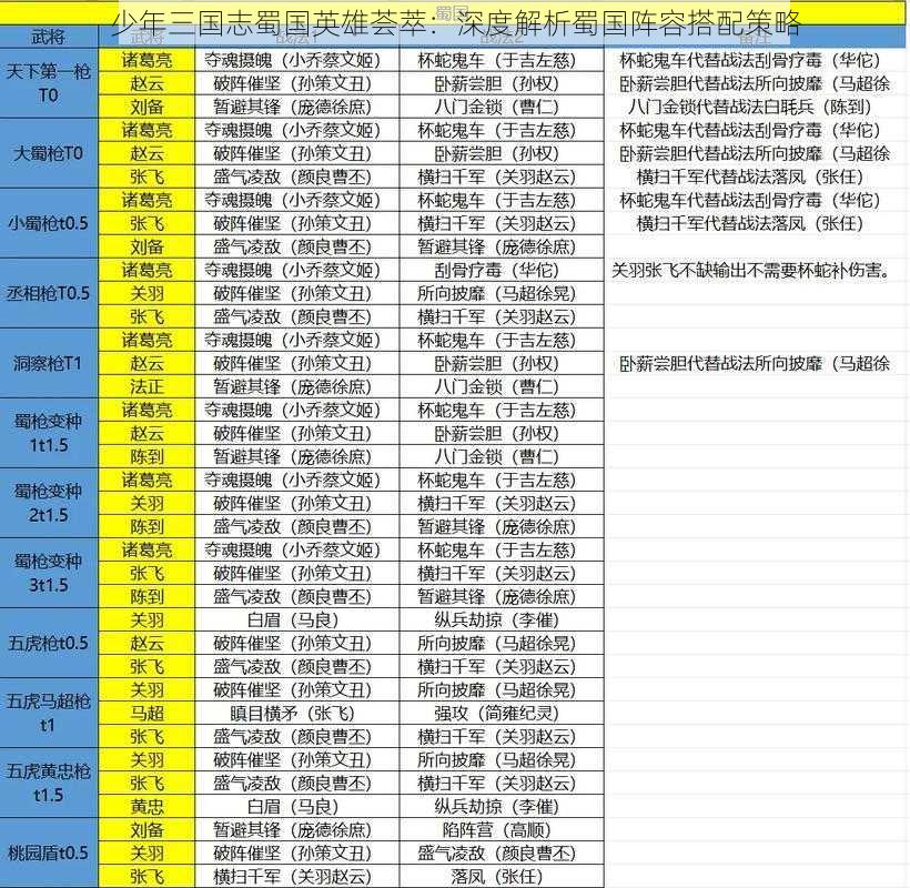 少年三国志蜀国英雄荟萃：深度解析蜀国阵容搭配策略