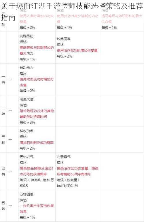 关于热血江湖手游医师技能选择策略及推荐指南