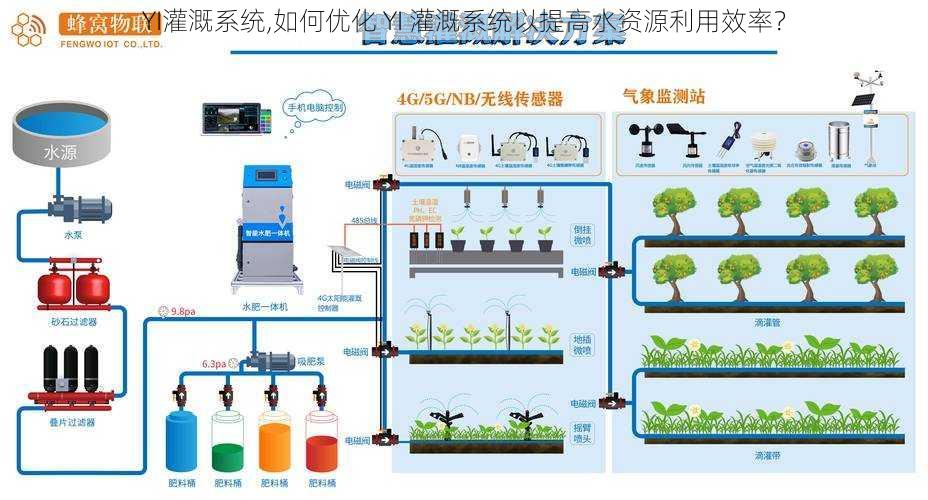 YI灌溉系统,如何优化 YI 灌溉系统以提高水资源利用效率？