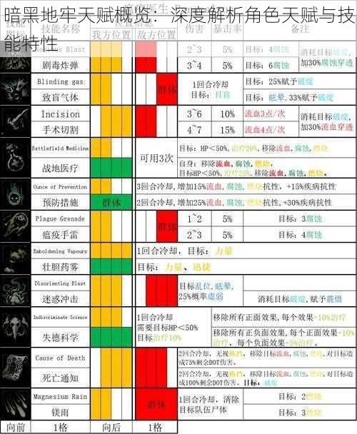 暗黑地牢天赋概览：深度解析角色天赋与技能特性