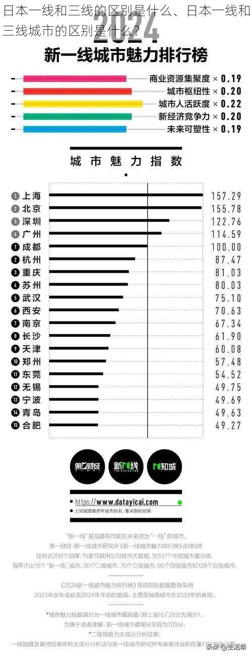 日本一线和三线的区别是什么、日本一线和三线城市的区别是什么？