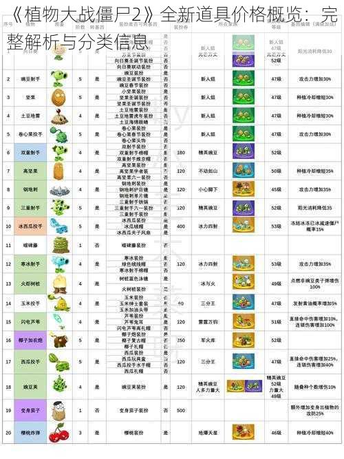 《植物大战僵尸2》全新道具价格概览：完整解析与分类信息