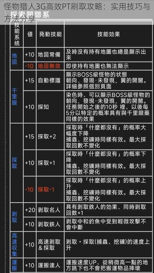 怪物猎人3G高效PT刷取攻略：实用技巧与方法分享