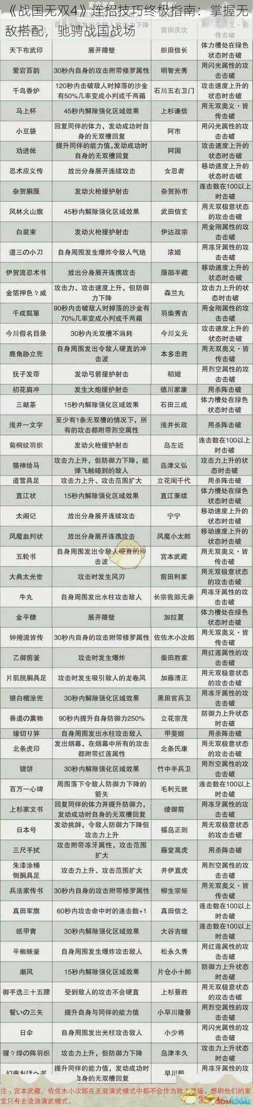 《战国无双4》连招技巧终极指南：掌握无敌搭配，驰骋战国战场