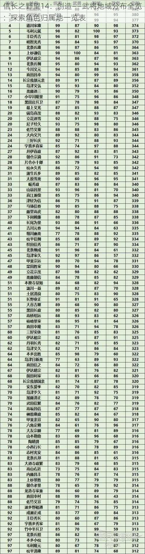 信长之野望14：创造——武将地域分布全览：探索角色归属地一览表