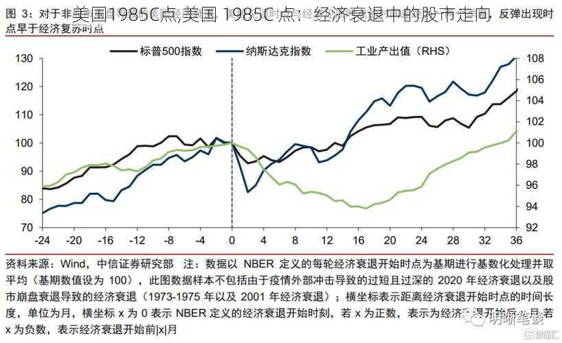 美国1985C点,美国 1985C 点：经济衰退中的股市走向