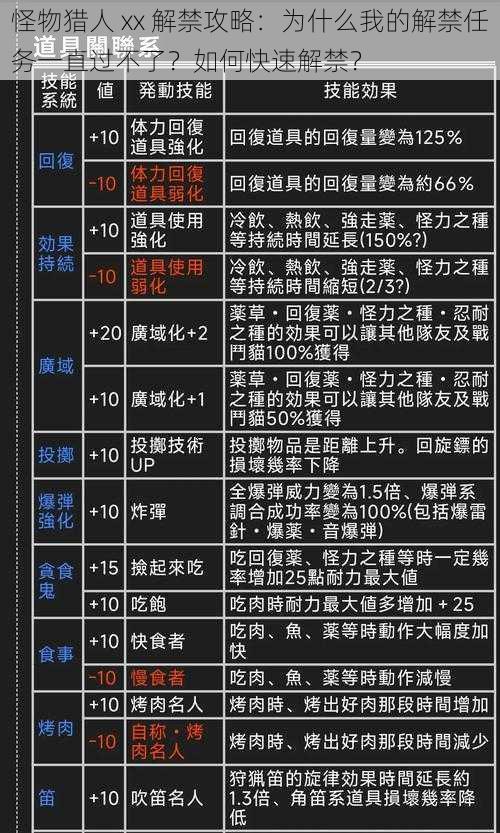 怪物猎人 xx 解禁攻略：为什么我的解禁任务一直过不了？如何快速解禁？