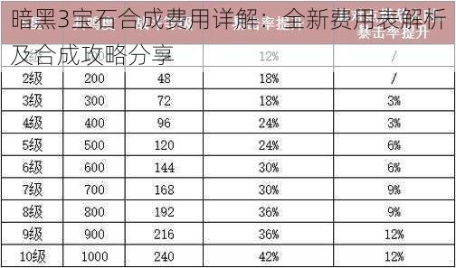 暗黑3宝石合成费用详解：全新费用表解析及合成攻略分享