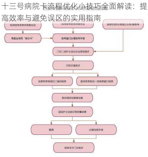 十三号病院卡流程优化小技巧全面解读：提高效率与避免误区的实用指南