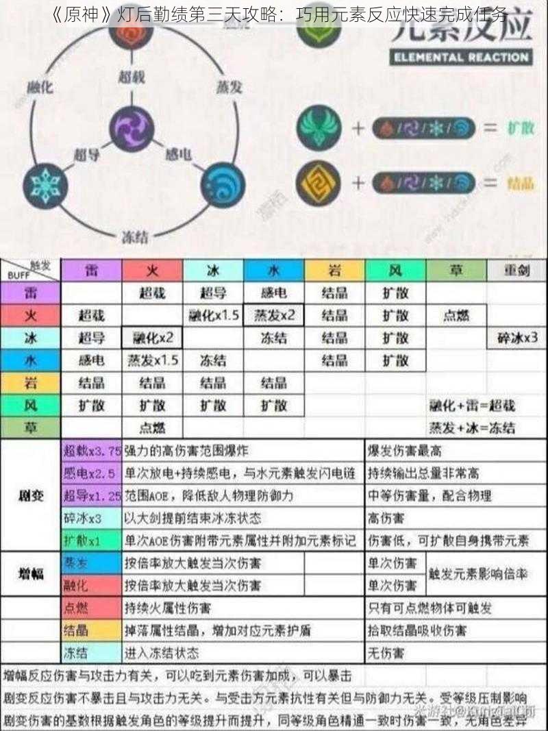 《原神》灯后勤绩第三天攻略：巧用元素反应快速完成任务