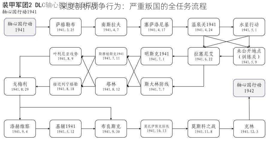 深度剖析战争行为：严重叛国的全任务流程