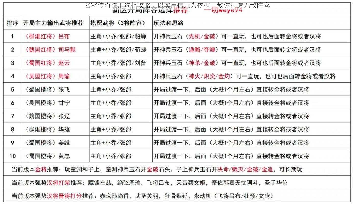 名将传奇阵形选择攻略：以实事信息为依据，教你打造无敌阵容