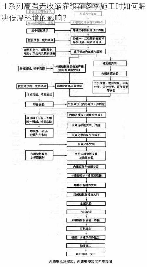 H 系列高强无收缩灌浆在冬季施工时如何解决低温环境的影响？