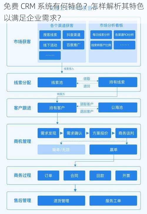 免费 CRM 系统有何特色？怎样解析其特色以满足企业需求？