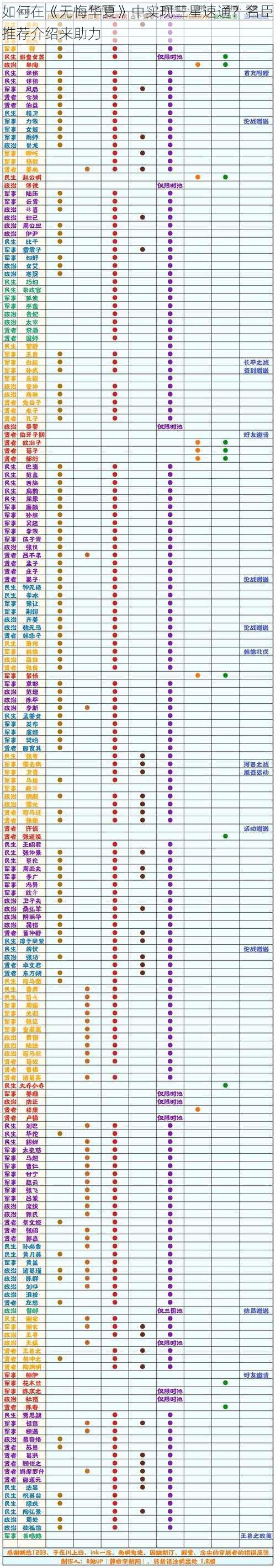 如何在《无悔华夏》中实现三星速通？名臣推荐介绍来助力