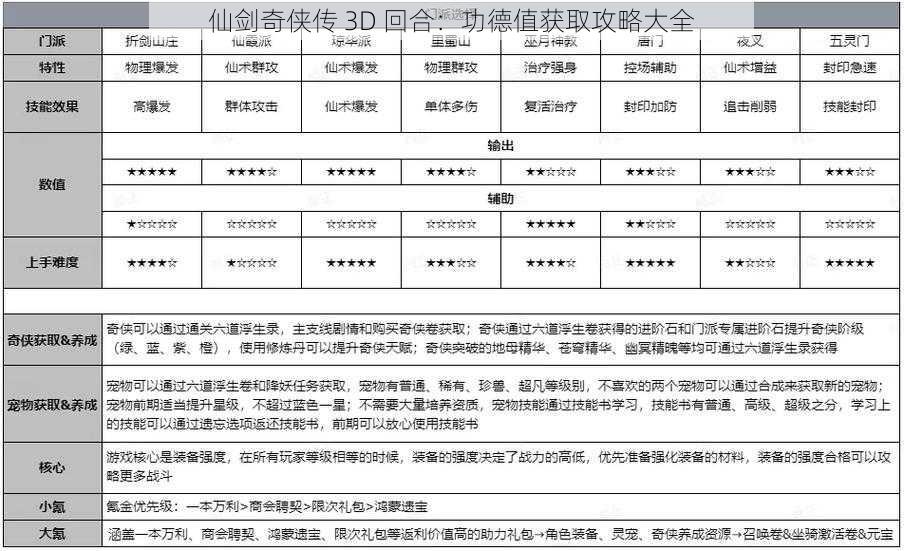 仙剑奇侠传 3D 回合：功德值获取攻略大全