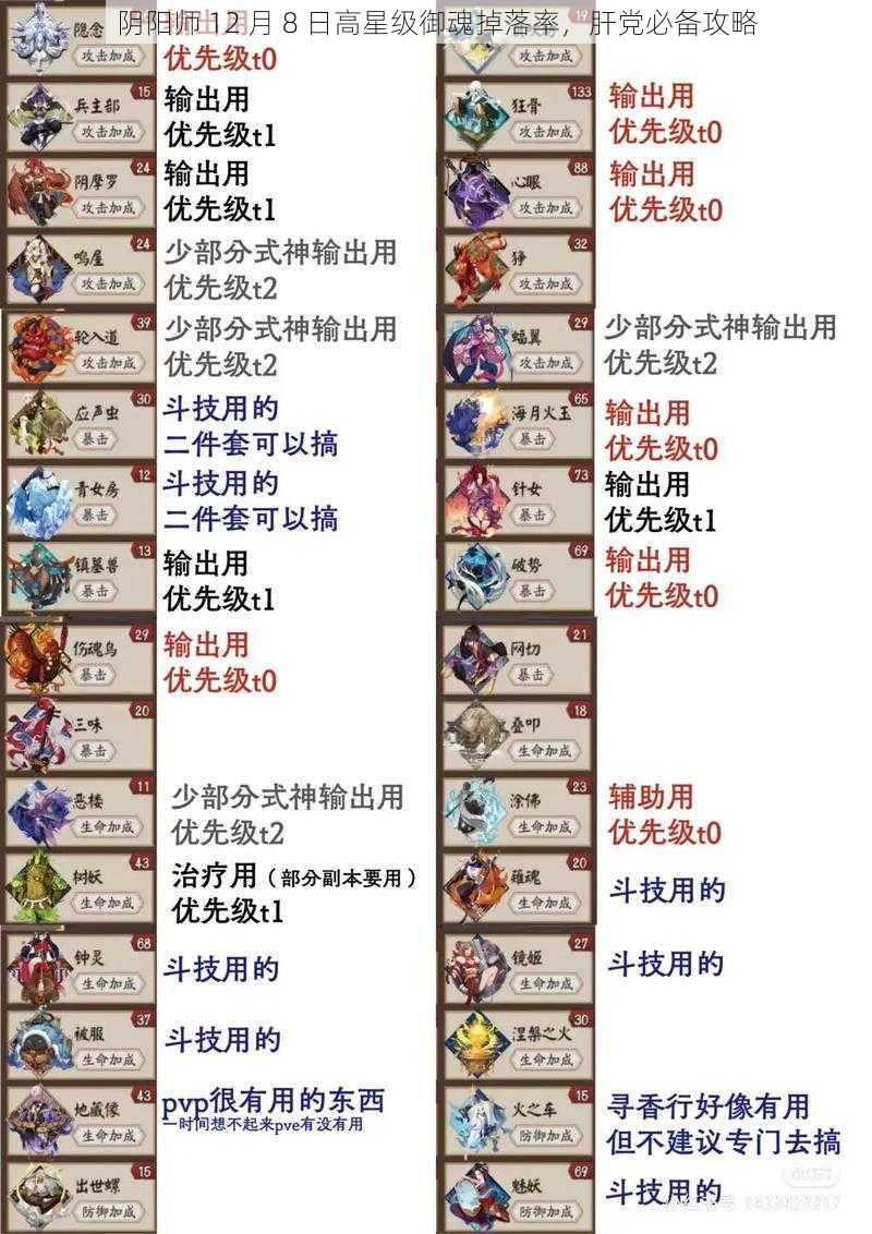 阴阳师 12 月 8 日高星级御魂掉落率，肝党必备攻略