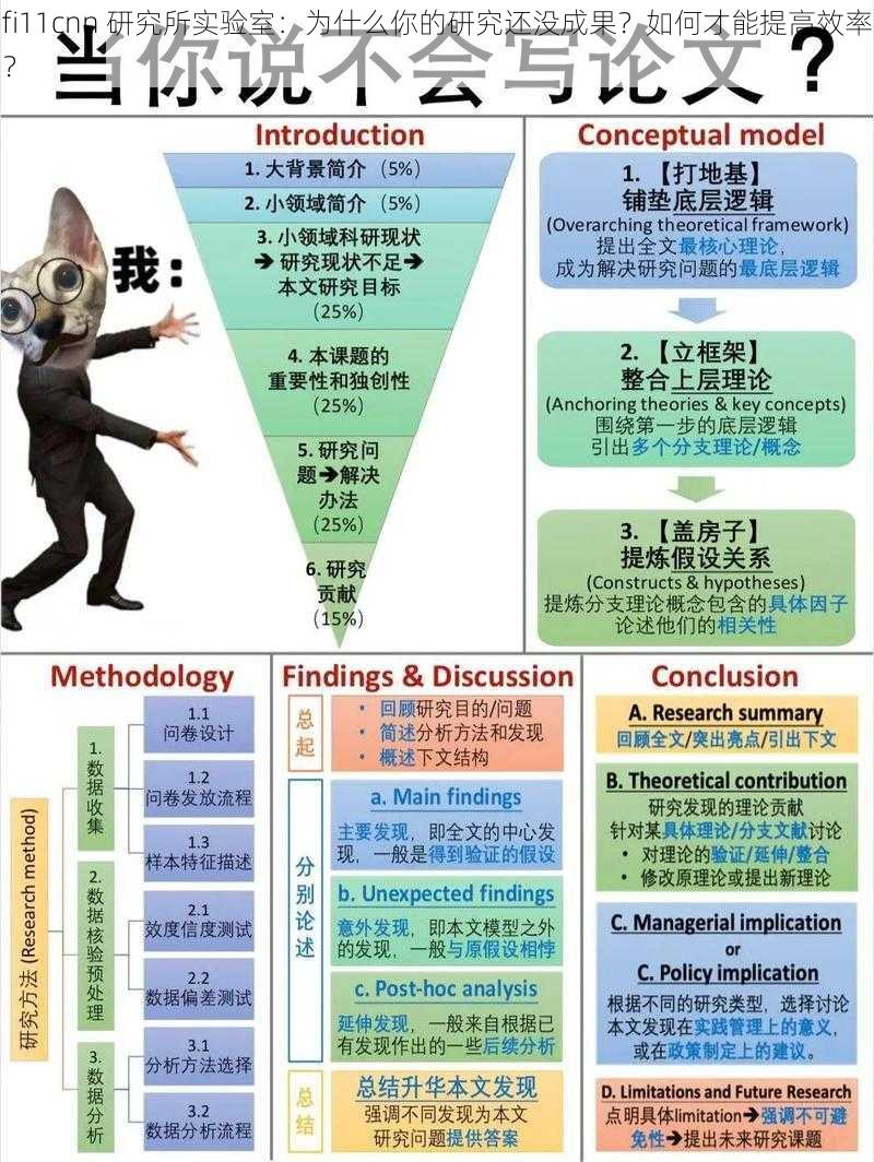 fi11cnn 研究所实验室：为什么你的研究还没成果？如何才能提高效率？