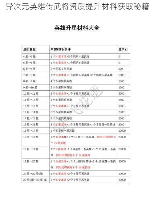 异次元英雄传武将资质提升材料获取秘籍