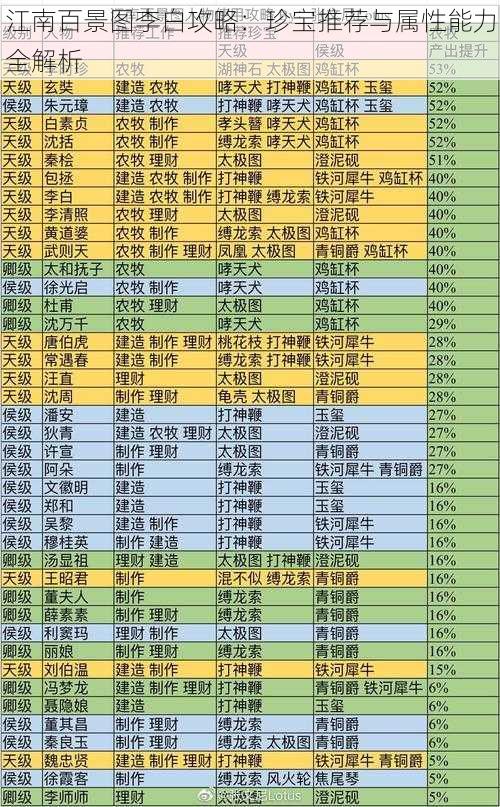 江南百景图李白攻略：珍宝推荐与属性能力全解析