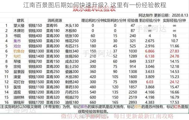 江南百景图后期如何快速升级？这里有一份经验教程