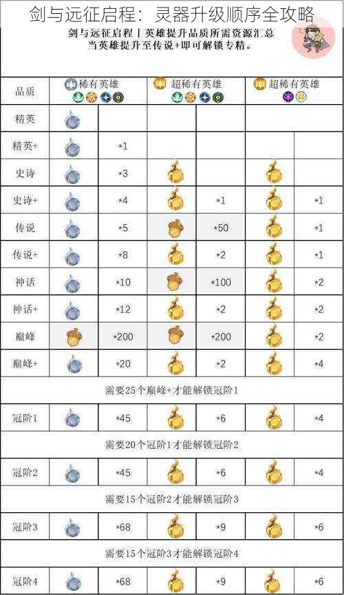 剑与远征启程：灵器升级顺序全攻略