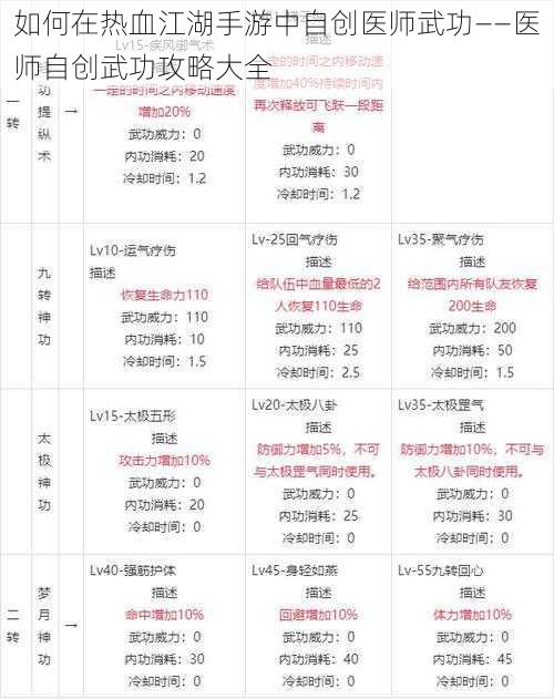 如何在热血江湖手游中自创医师武功——医师自创武功攻略大全