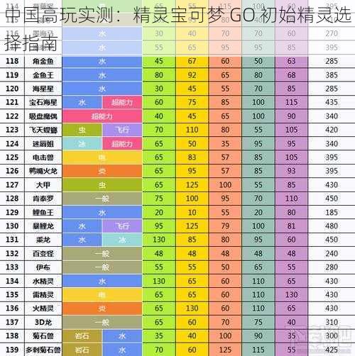 中国高玩实测：精灵宝可梦 GO 初始精灵选择指南