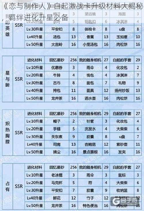 《恋与制作人》白起激战卡升级材料大揭秘，羁绊进化升星必备