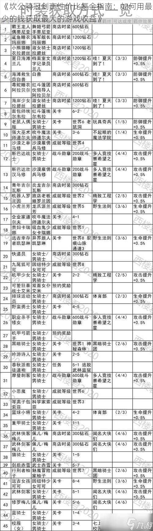 《坎公骑冠剑高性价比氪金指南：如何用最少的钱获取最大的游戏收益》