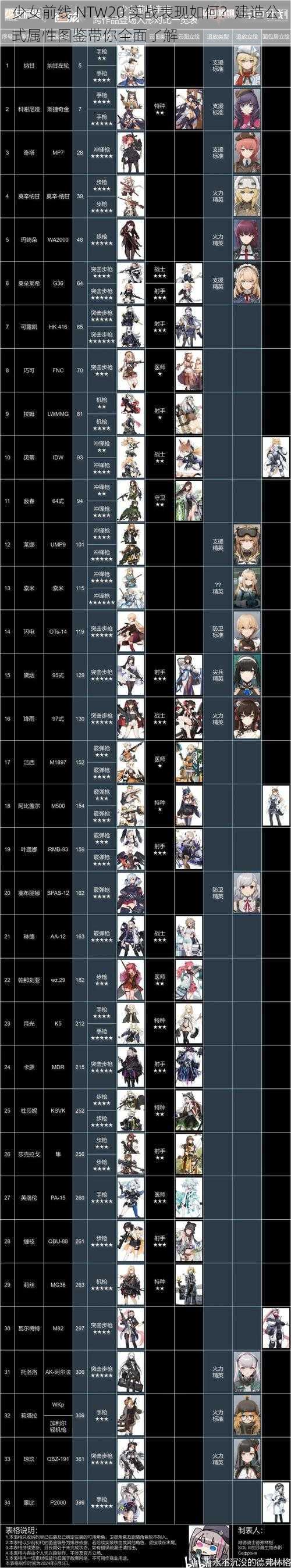 少女前线 NTW20 实战表现如何？建造公式属性图鉴带你全面了解