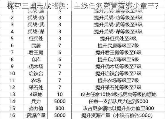 探究三国志战略版：主线任务究竟有多少章节？