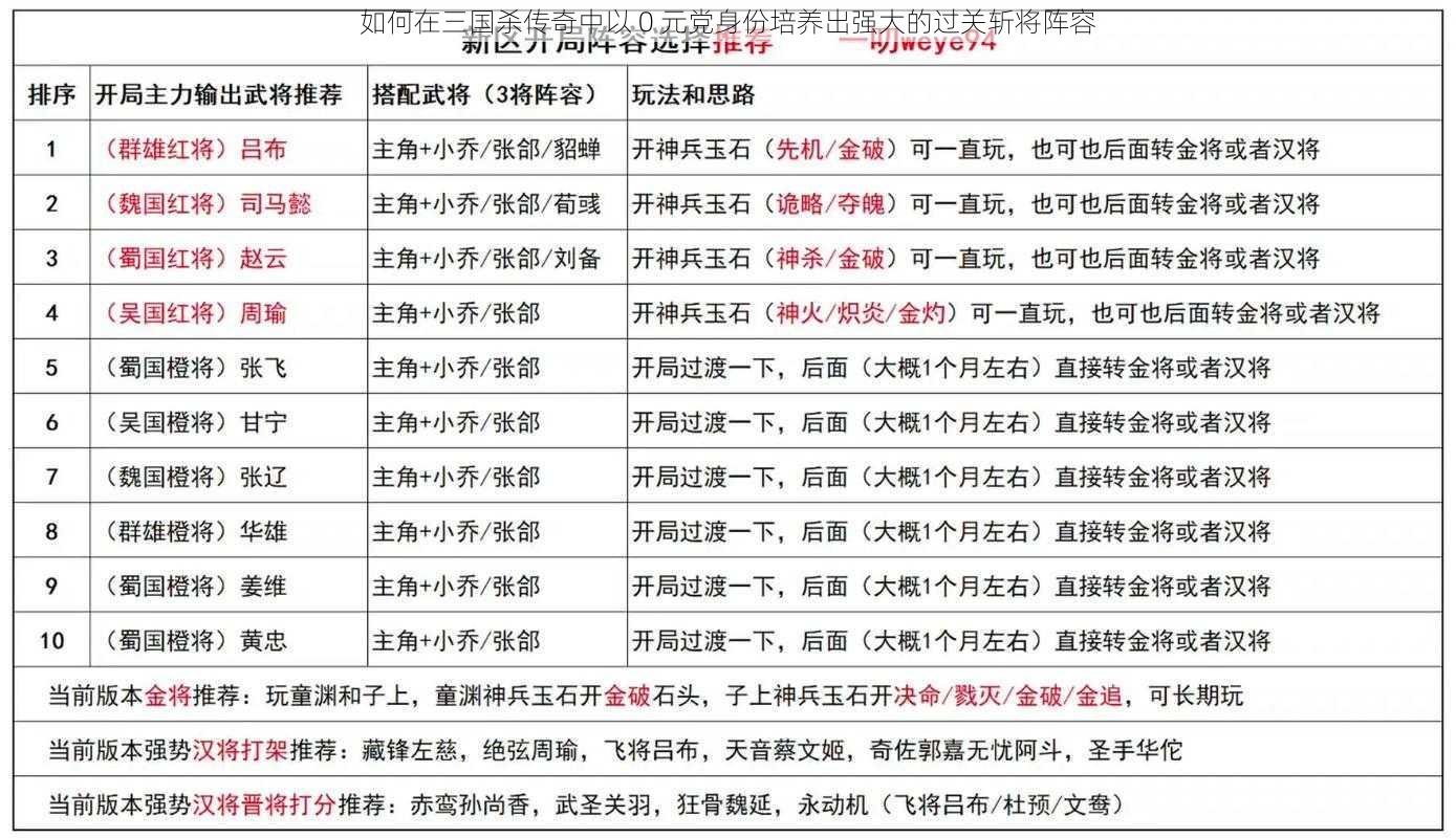 如何在三国杀传奇中以 0 元党身份培养出强大的过关斩将阵容