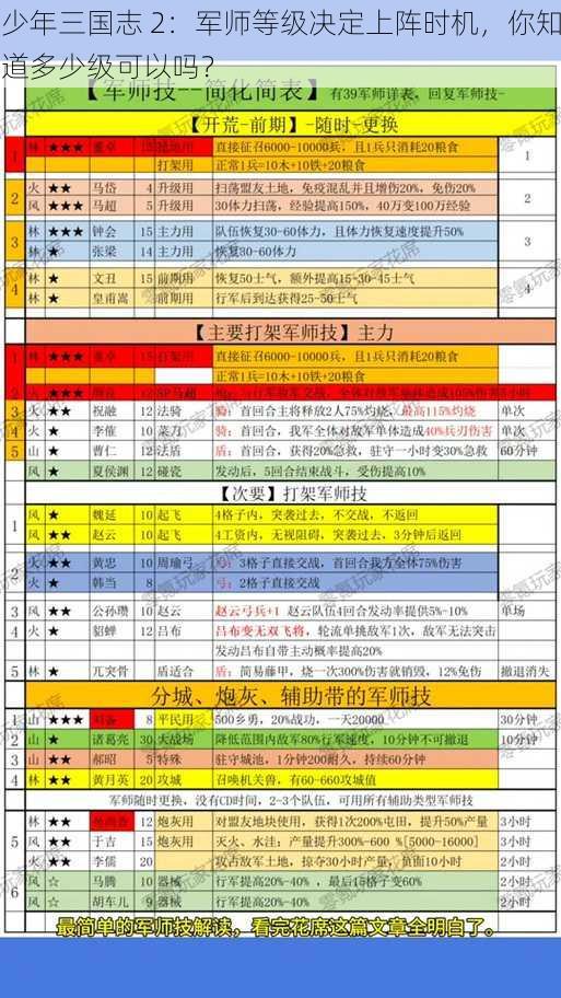 少年三国志 2：军师等级决定上阵时机，你知道多少级可以吗？